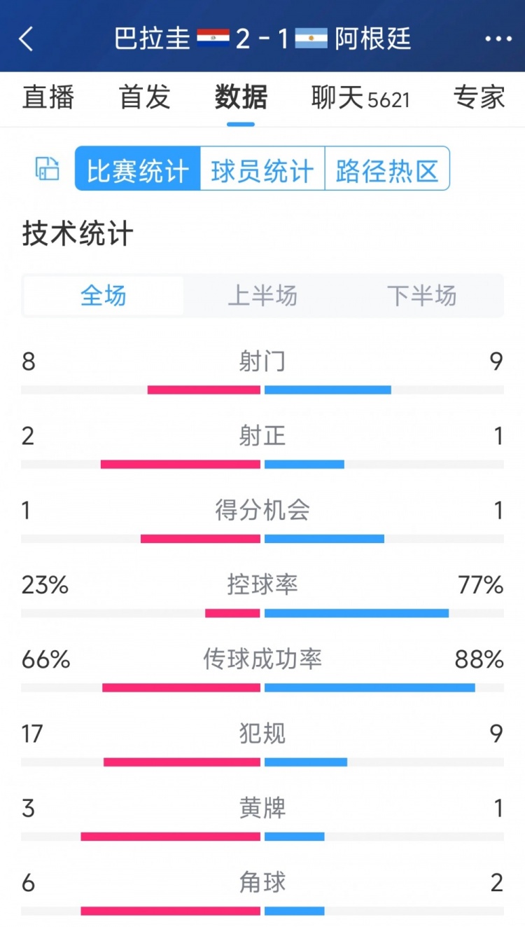 阿根廷1-2巴拉圭全場數(shù)據(jù)：射門9-8，射正1-2，阿根廷控球率77%