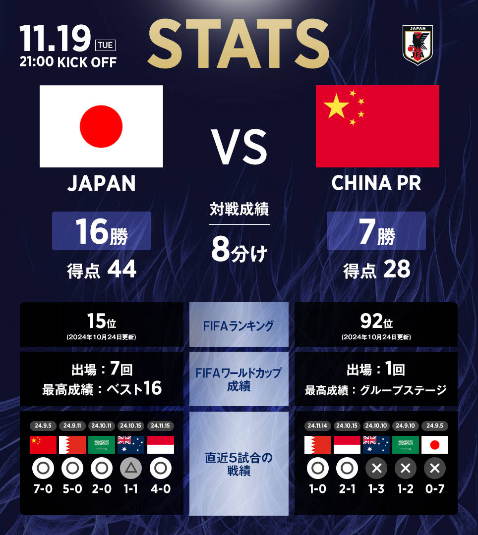 日本隊官推列中日交手數(shù)據(jù)：日本隊16勝8平7負，進44球丟28球