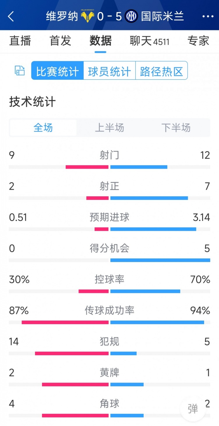 半場(chǎng)收手，國(guó)米5-0維羅納全場(chǎng)數(shù)據(jù)：射門12-9，射正7-2