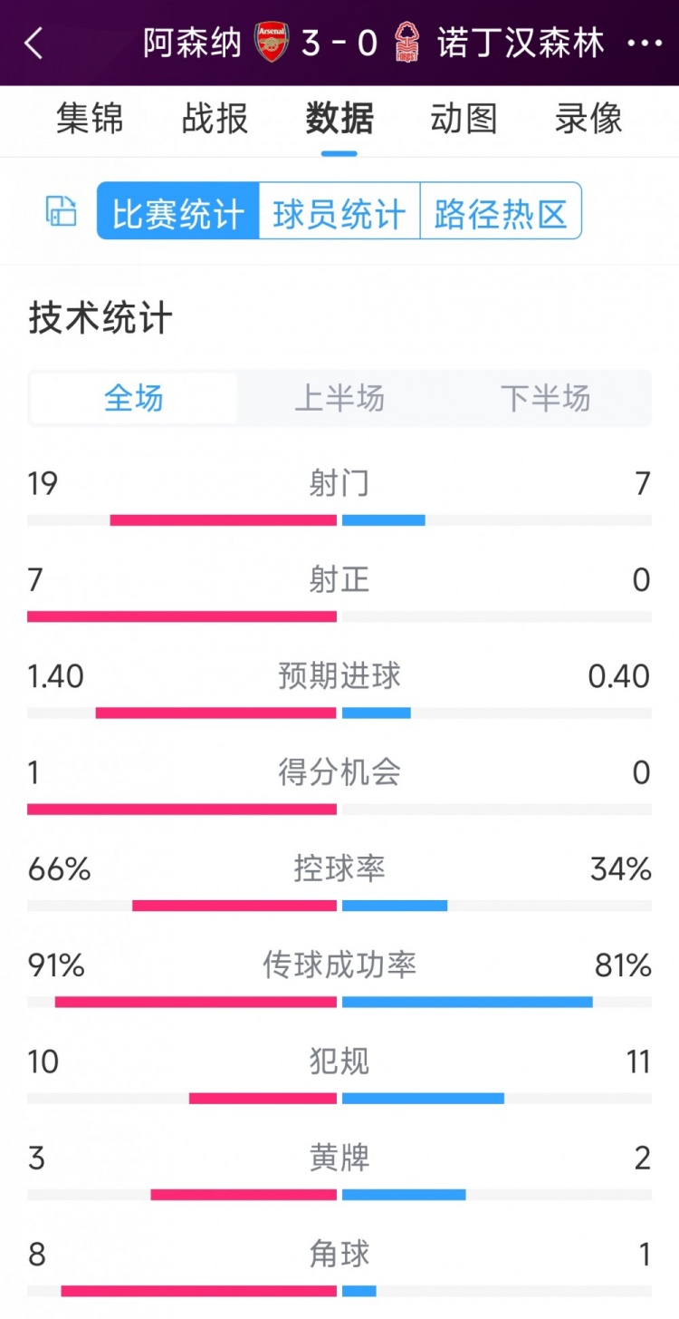 完勝！阿森納3-0諾丁漢森林全場數(shù)據(jù)：射門19-7，射正7-0