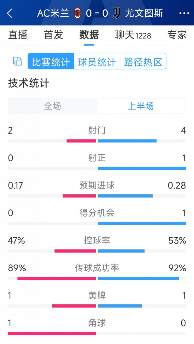 半場(chǎng)互交白卷，AC米蘭vs尤文半場(chǎng)數(shù)據(jù)：射門(mén)2-4，射正0-1