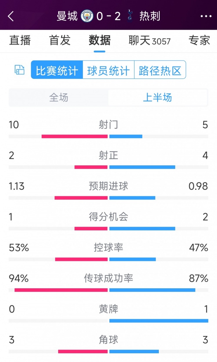 熱刺半場兩球領(lǐng)先！曼城vs熱刺半場數(shù)據(jù)：射門10-5，射正2-4