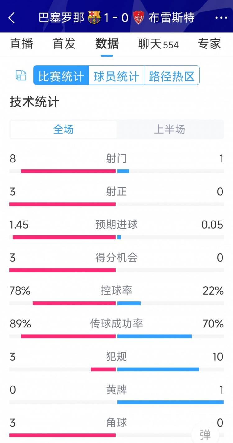 巴薩vs布雷斯特半場(chǎng)數(shù)據(jù)：射門(mén)8-1，射正3-0，巴薩控球率近八成