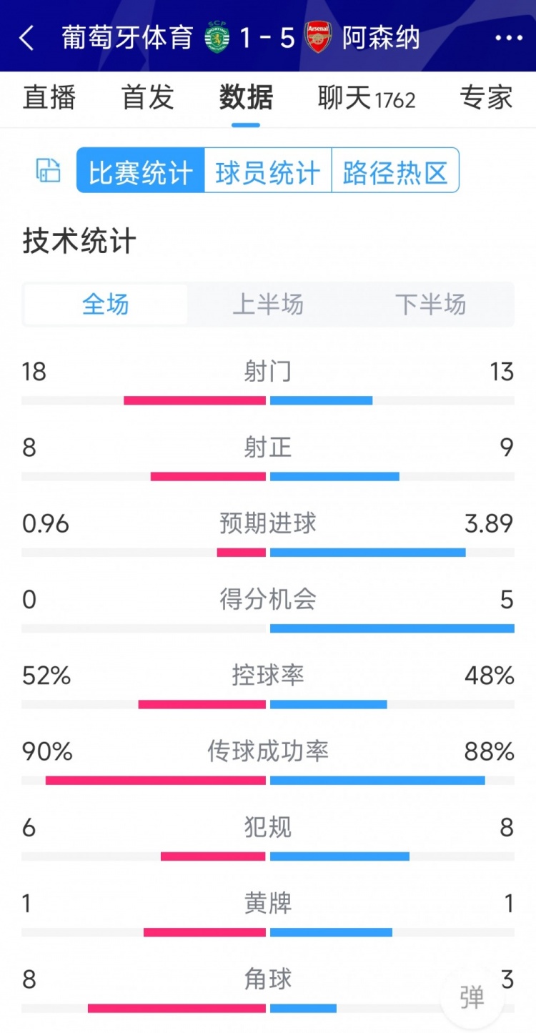 勝在效率！阿森納5-1葡萄牙體育全場數(shù)據(jù)：射門13-18，射正9-8