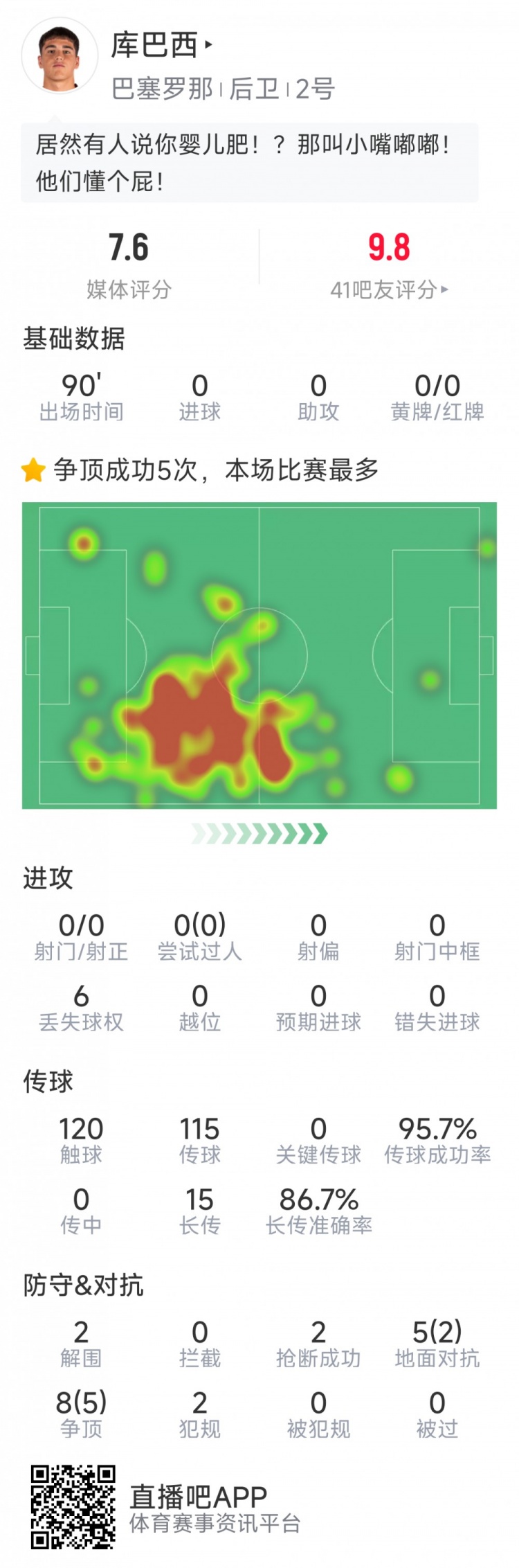 當選全場最佳球員！庫巴西本場數(shù)據(jù)：2解圍，2搶斷，7成功對抗